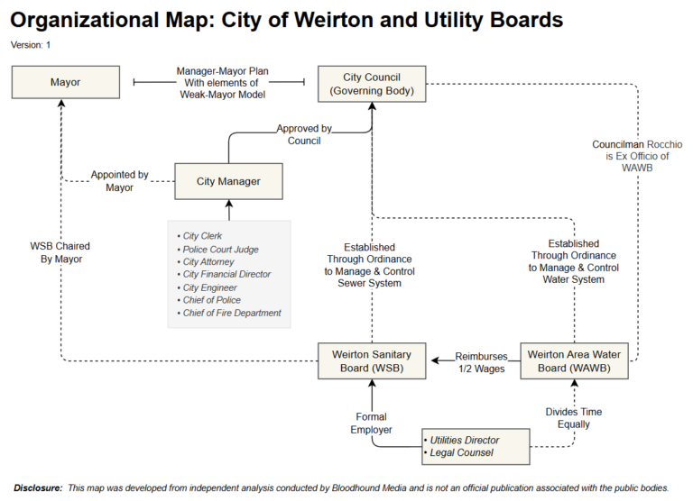 Navigating the Complexity of the Weirton Area Water Board (WAWB)